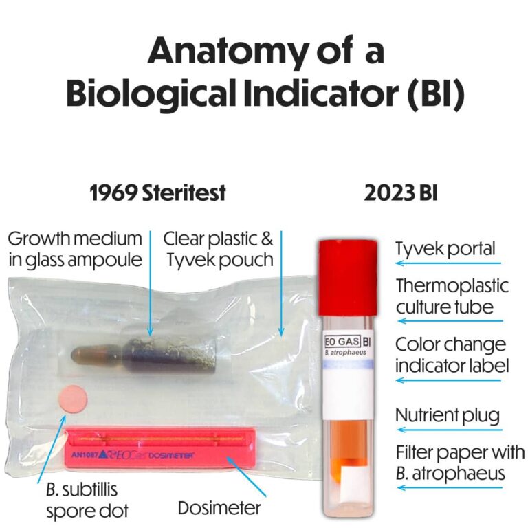 Biological Indicator – An Industry-Sparking Innovation